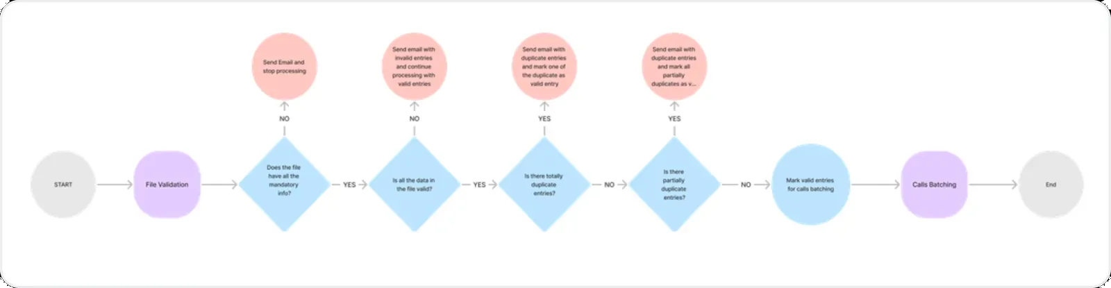 Appointment data validation flow