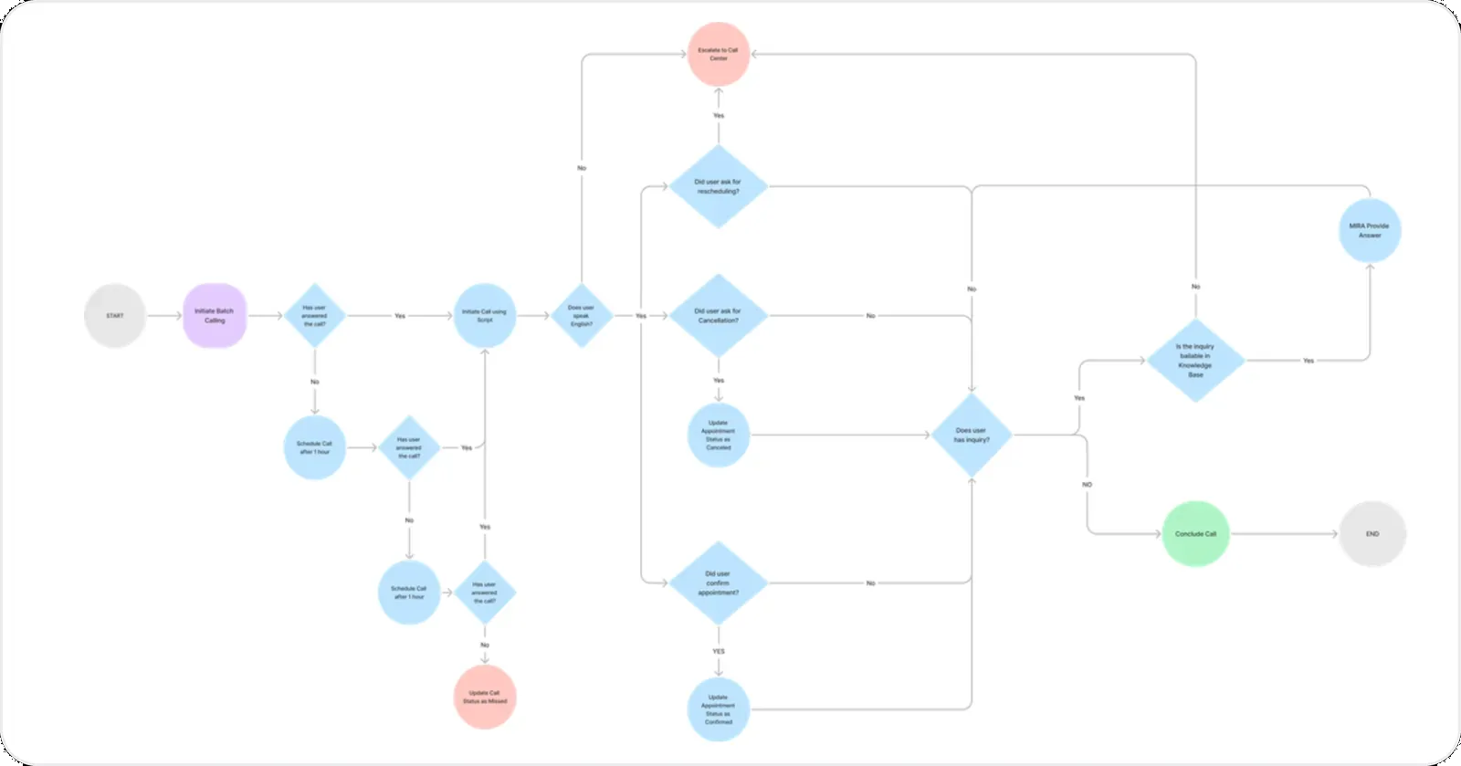 Managing customer interaction flow