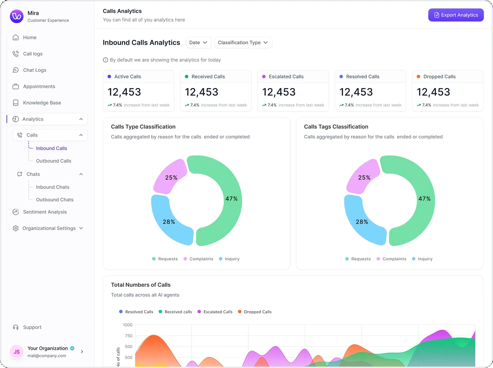 MIRA calls analytics dashboard