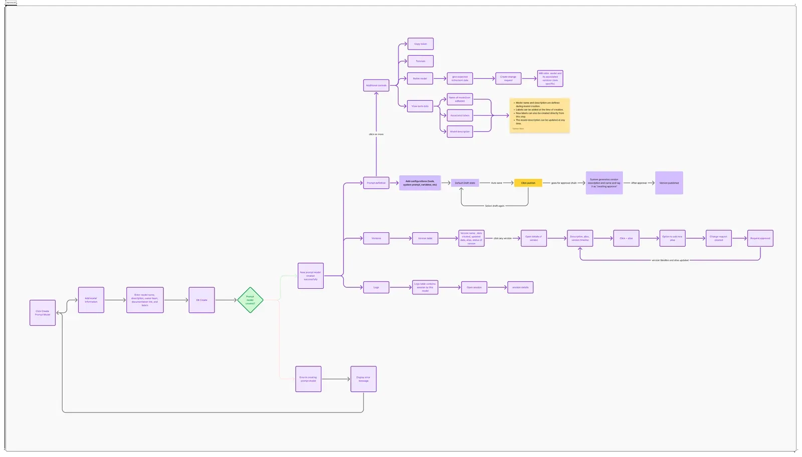 The end-to-end LLM model flow